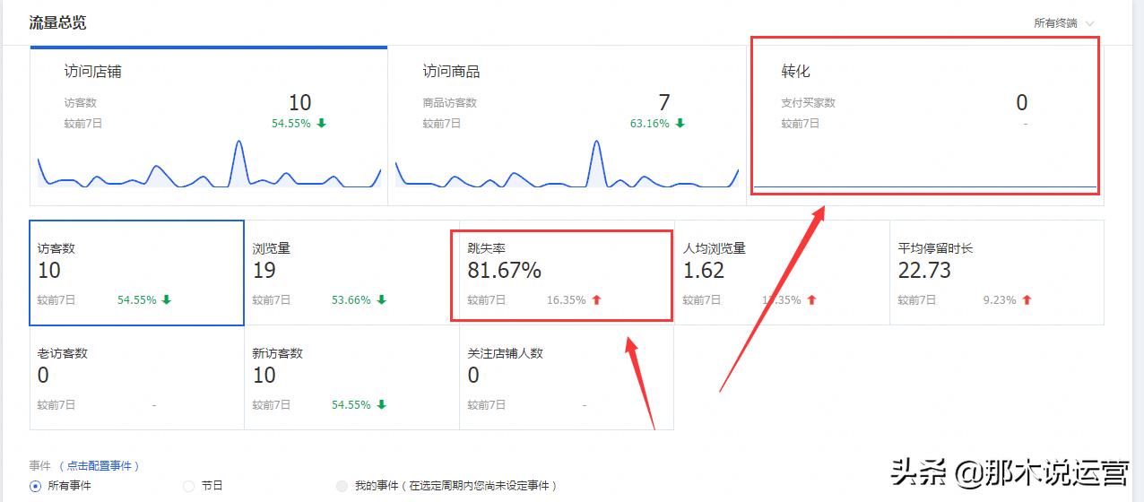 淘宝的生意参谋怎么能免费使用,淘宝店铺数据分析实操