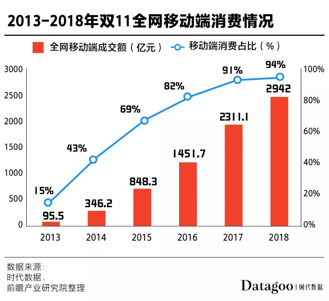 11年双十一，全国人民终于上了同一辆车：购物车