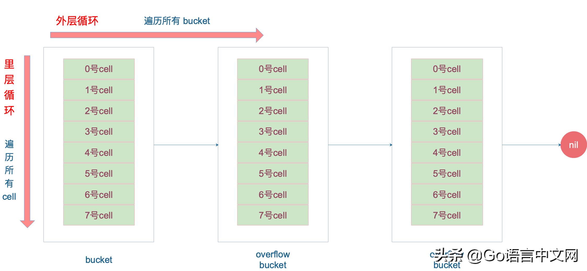 深度好文|面试大厂Go职位会问到的map知识点