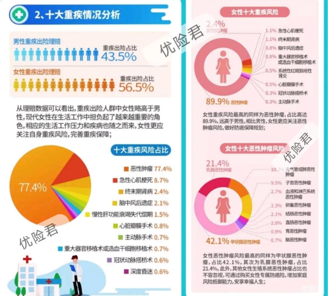 最佳女性重疾险TOP2
