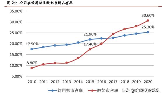 伊利未来5年收益,伊利利润大增的原因