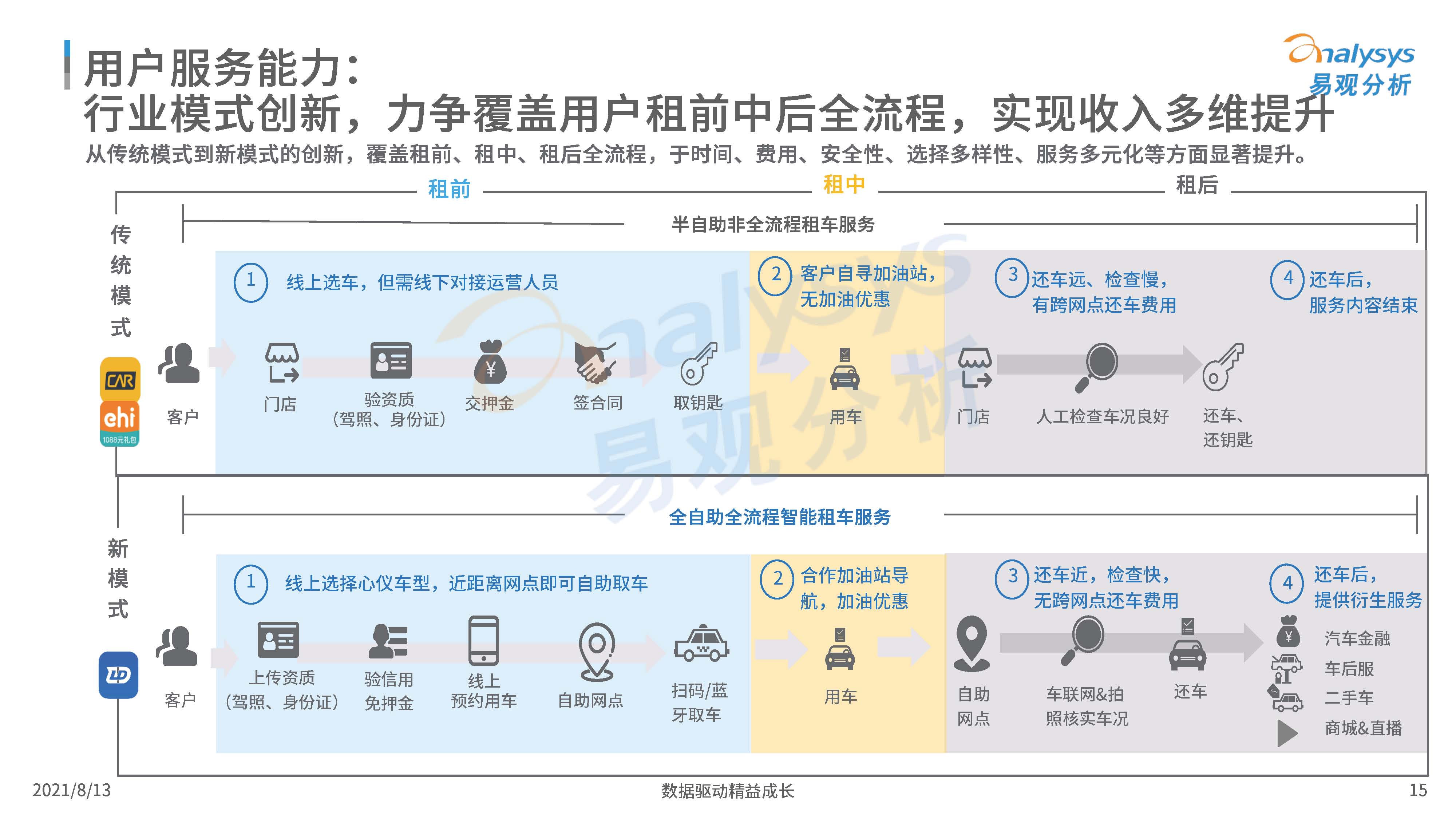 中国汽车租赁市场分析,你租过什么车