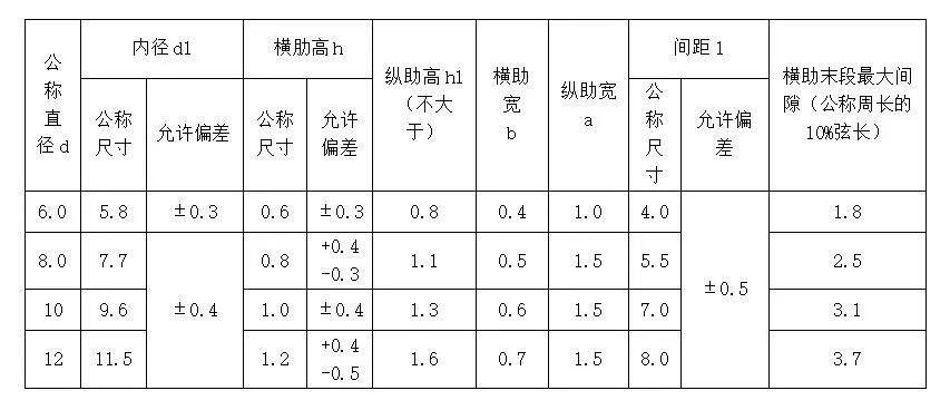 棒线厂精轧操作工操作规程,轧钢厂棒材收集操作规程