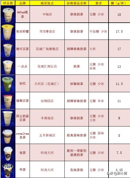 无糖奶茶的含糖量,无糖奶茶含糖量高吗