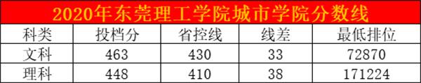 东莞理工学院城市学院2023分数线,东莞理工学院城市学院今年招生分数线