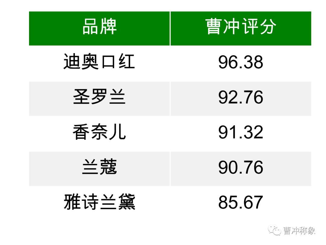 新鲜出炉,直男调研的口红大数据报告