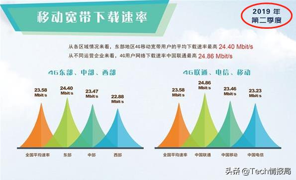 4g哪个运营商最稳定最快,各运营商4g网络覆盖率
