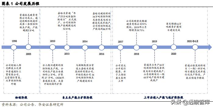 索通发展预焙阳极上调,索通发展11月份预焙阳极价格
