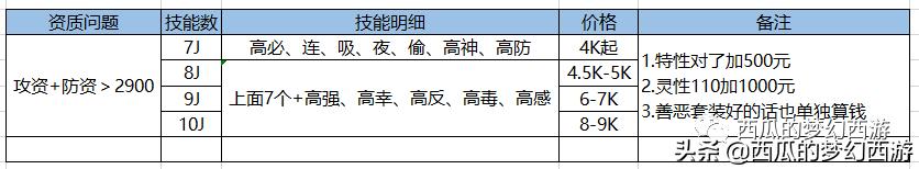 梦幻西游平民宝宝选择攻略,梦幻西游日常bb选择