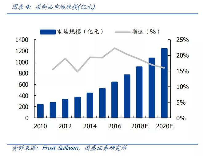 卤味三巨头绝味食品周黑鸭煌上煌,煌上煌周黑鸭绝味食品