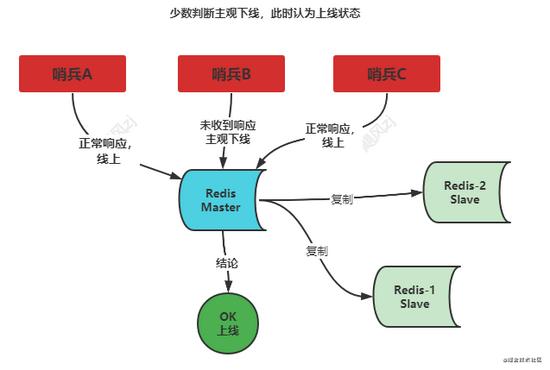 哨兵redis挂了怎么办,redis的哨兵怎么不起作用