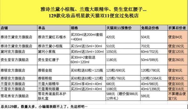 证券机构称:天猫双11化妆品价格比免税店还便宜