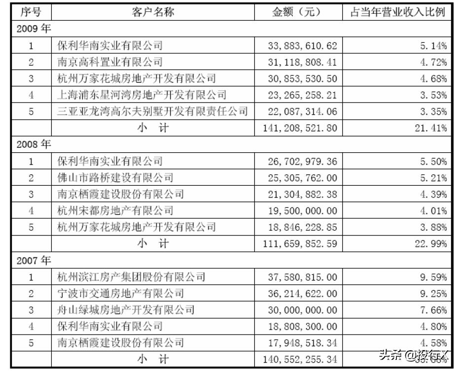 引入客户、供应商成为股东的IPO资本运作建议-投行方*论法**系列