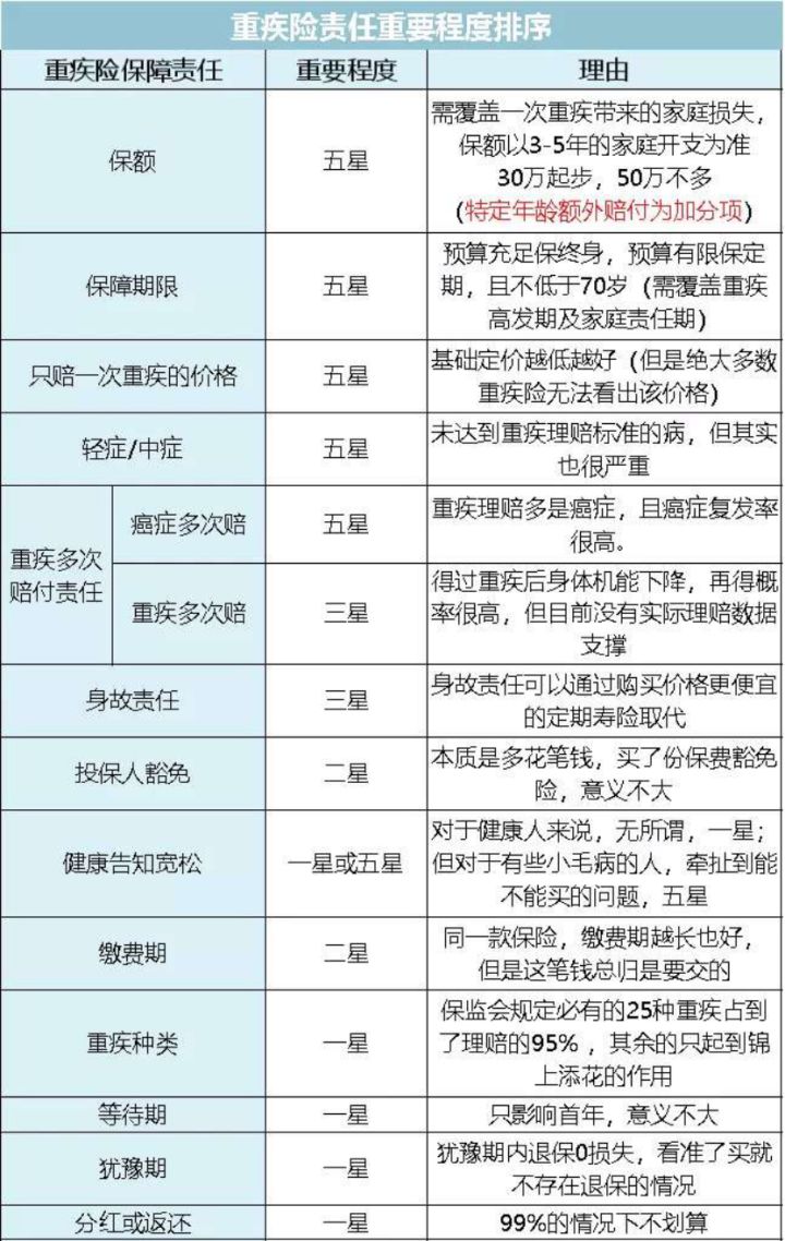 不要轻易买重疾险保险知识揭秘,买保险到底该不该买重疾险