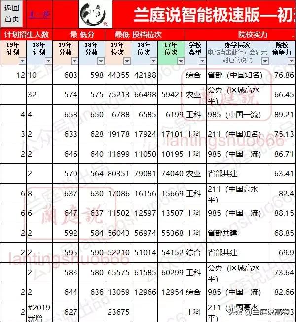 华南理工大学船舶与海洋工程专业,中国海洋大学船舶与海洋工程专业