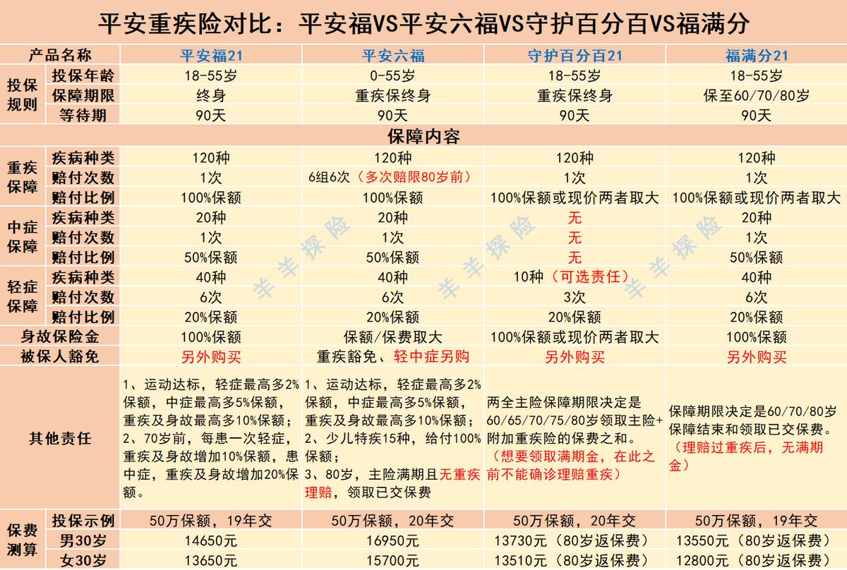 平安守护百分百是重疾险还是寿险,平安守护百分百21重疾险缺点