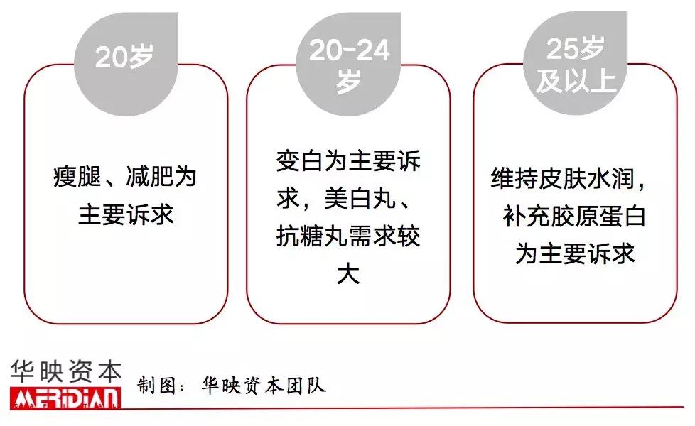 当Z世代都开始抗初老，口服美容还会只是一阵风吗？