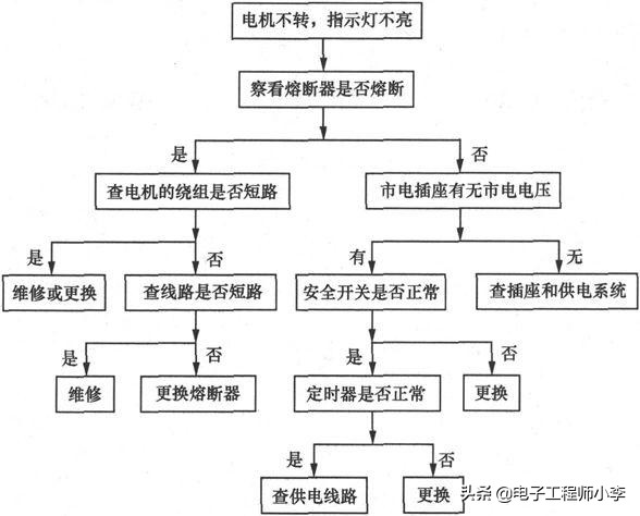 电风扇常见故障检修标准,电风扇电路故障分析大全