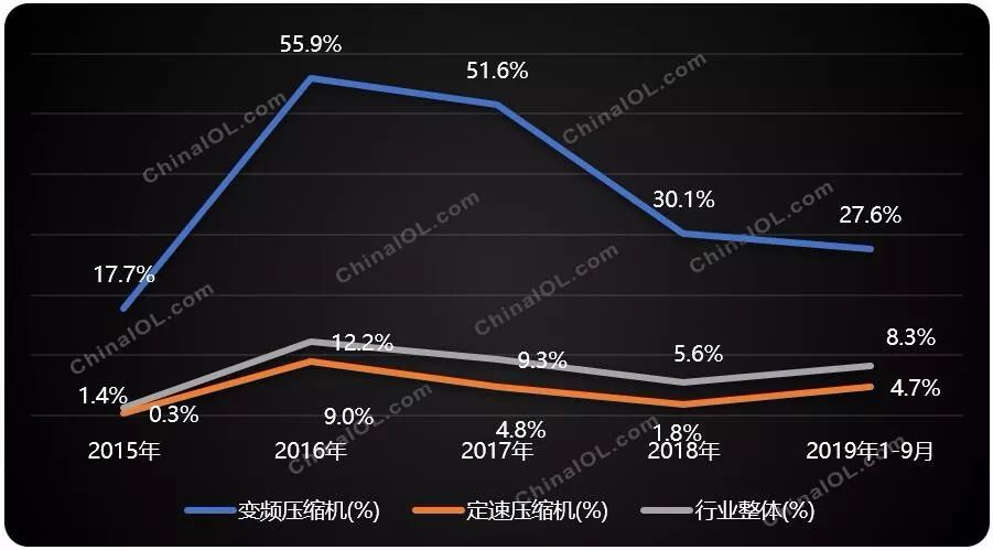 冰箱压缩机出货量2021,冰箱压缩机市场趋势