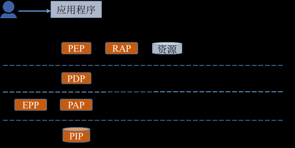ABAC相关标准在数据服务中的应用——NGAC标准规范