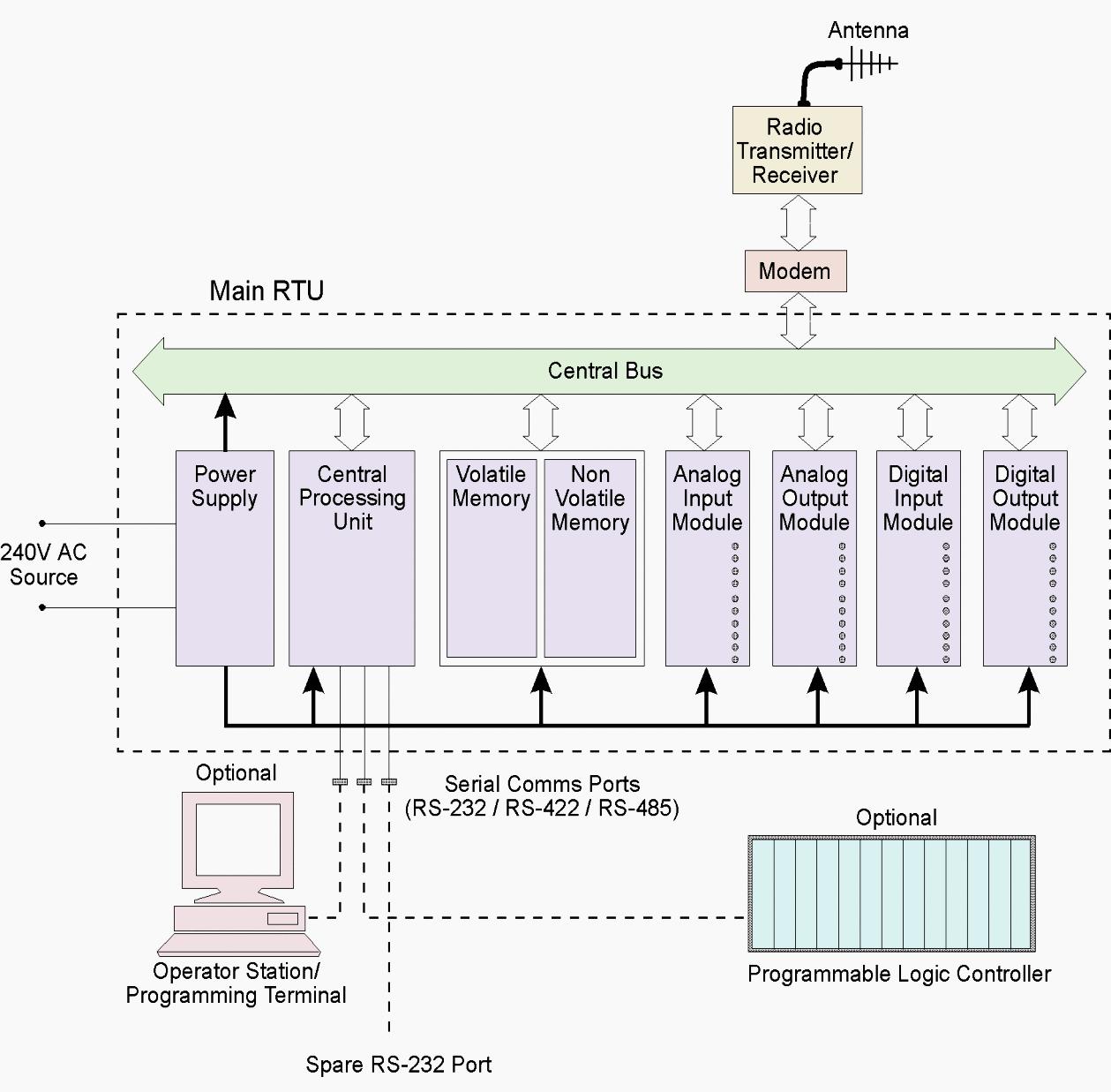 五个相近的术语：SCADA,DCS,PLC,RTU和智能化仪表