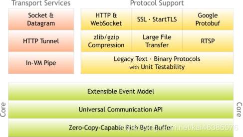 netty与nio关系,nio和netty