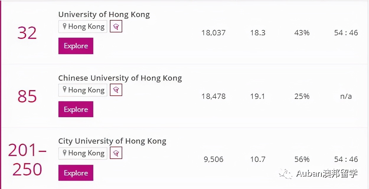 2022泰晤士排名香港高校,泰晤士高等教育世界大学排名香港