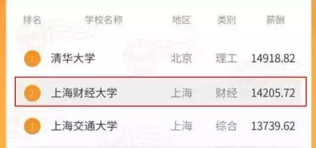 看完中国最牛的五所财经院校,才明白金融人年薪百万都是因为...