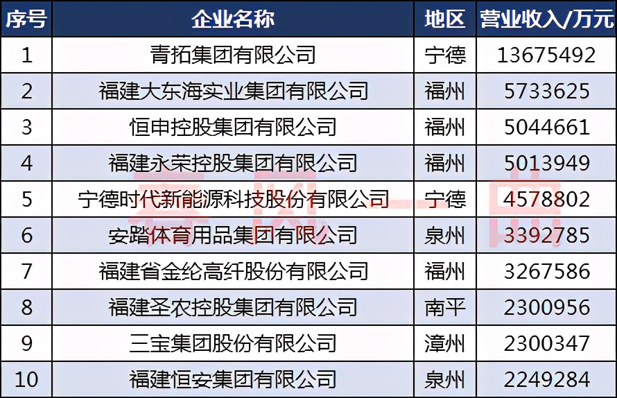 2022福建民营企业100强前二十排名,福建制造企业50强