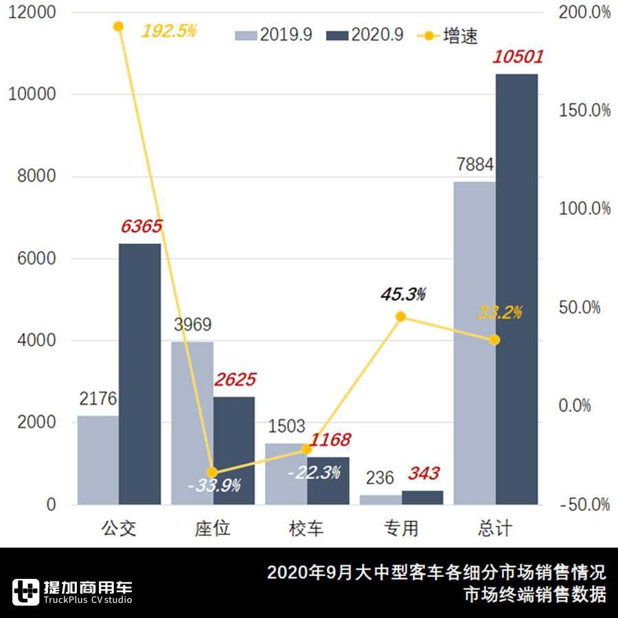 宇通公交车vs福田公交车,金龙宇通和福田