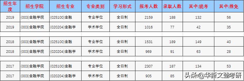西南财经大学金融学专业难度分析