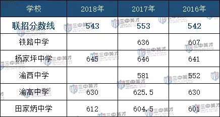 九龙坡区初中划片入学,九龙坡重点中学就读费用