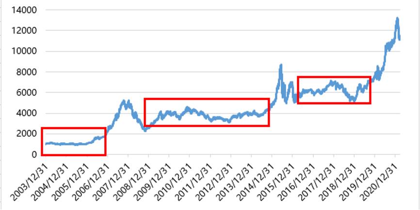 基金持仓全涨却亏钱,基金亏10%该如何操作