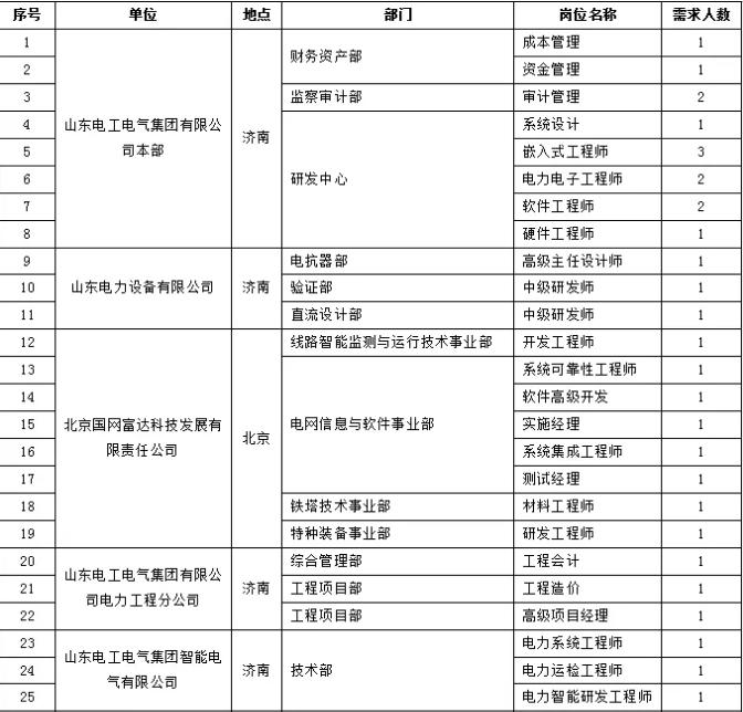 国家电网普通员工招聘,电网国企最新招聘