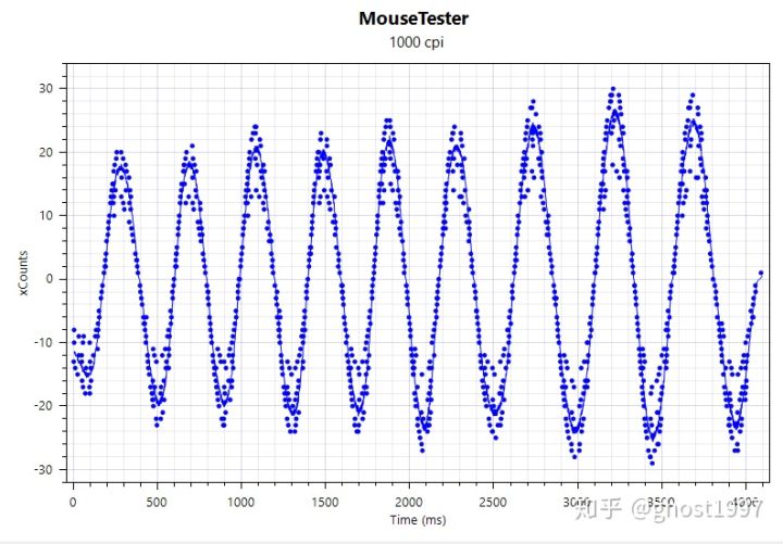 鼠标真香榜,2022公认手感最好游戏鼠标