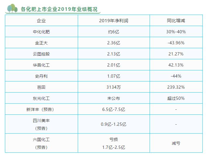 2021金正大复合肥营业额,金正大复合肥2023年总销量