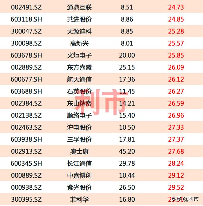 a股16只5g概念优质蓝筹股一览名单,低估值5元以下高成长医药股