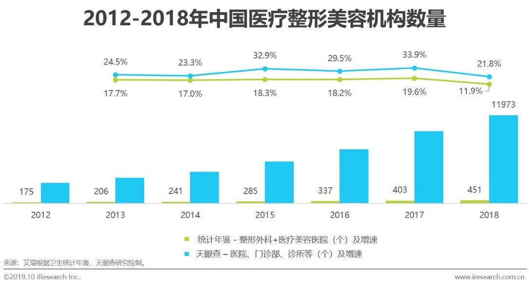 2019年医美行业趋势报告,23年医美行业分析