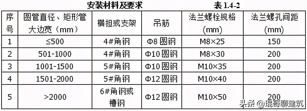 机电安装材料进场如何报验,一建机电材料进场验收要求口诀