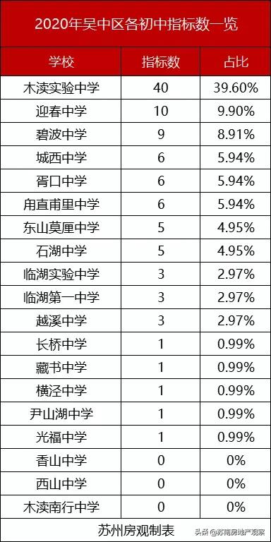 苏州吴中顶级学区房,苏州吴中优质的学区房