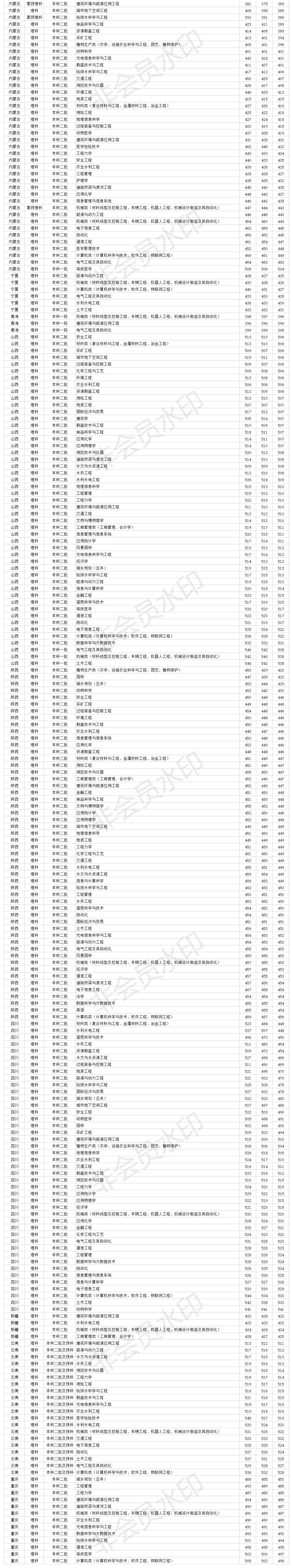 河北一本大学河北工程大学2020年各省各专业录取分数线