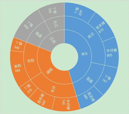 excel办公技巧照片,excel旭日图如何显示百分比