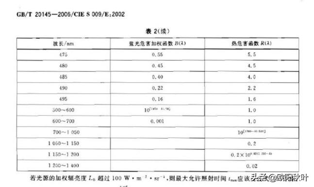 屏幕频闪和蓝光哪个危害大,频闪和蓝光哪个伤害更大一些