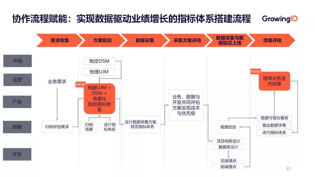 业务系统的统计数据怎么设计,如何把数据分析和业务结合