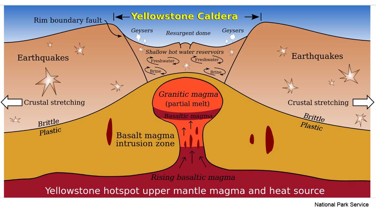 黄石火山喷发能改变温室效应吗,黄石公园火山喷发对世界有影响吗