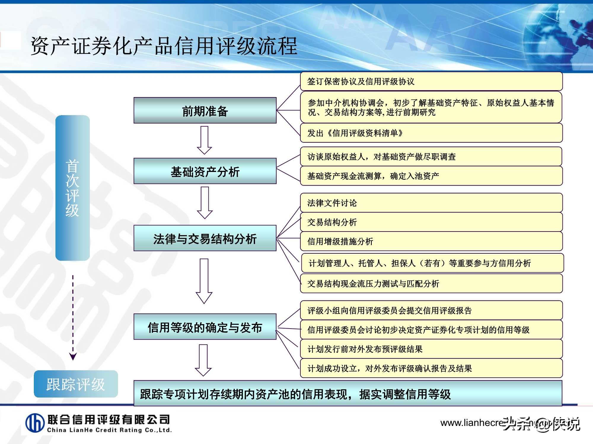 资产证券化产品评级逻辑,资产证券化信用增级的措施有哪些