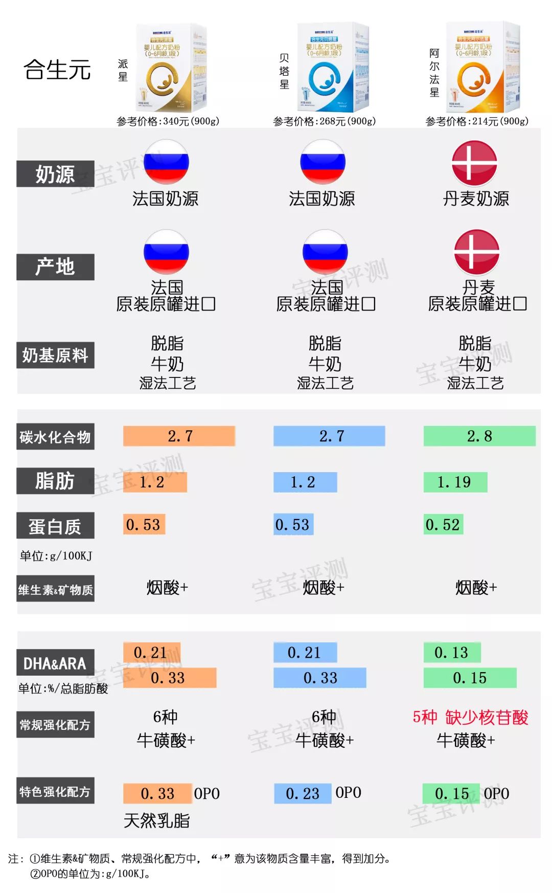 37款国行版1段奶粉,最新国产1段奶粉对比测评