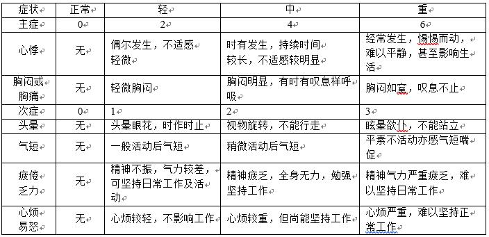 心脏神经官能症中医病历,心脏神经症的中医诊治思路