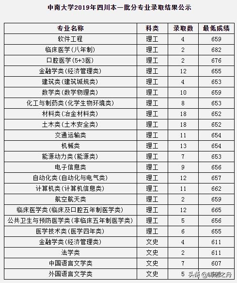 2023年中南大学各省录取分数线,2018年中南大学的理科分数线
