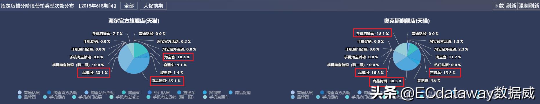 618海尔活动讲解,海尔618攻坚战